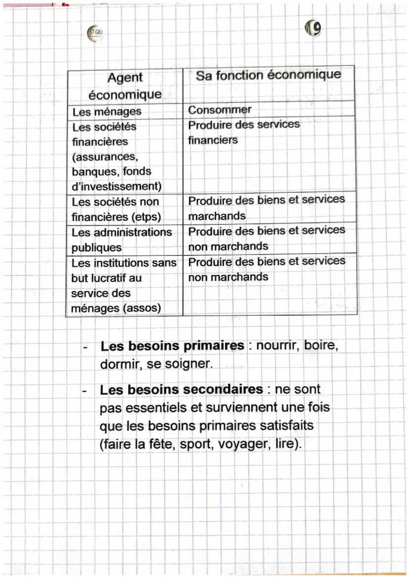 économie
chapitre 1
Thème 1: Quels sont les grandes questions
économiques et leurs enjeux actuels
Chapitre 1: les agents économiques et les 