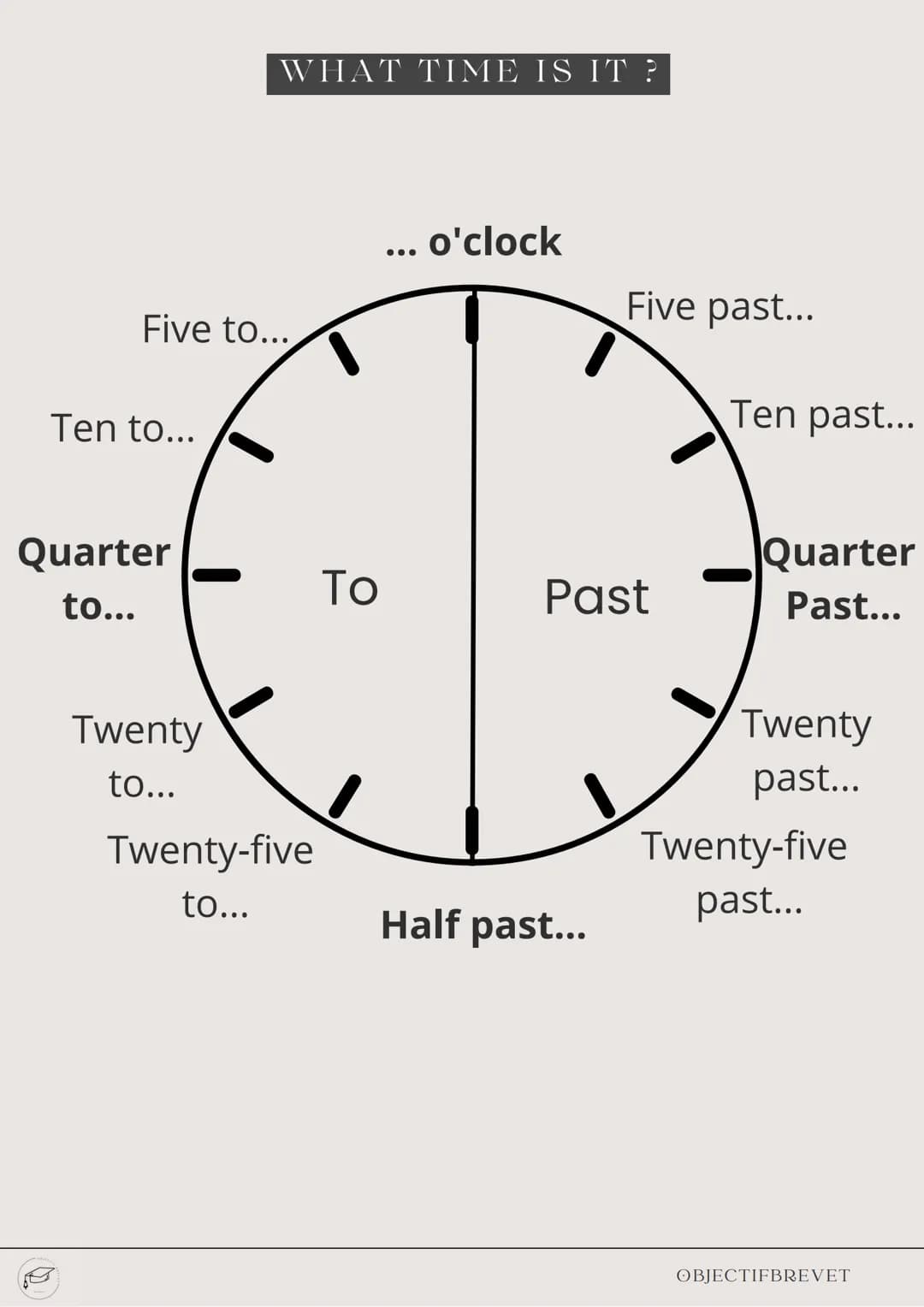LES HEURES
ANGLAIS
EN FRANÇAIS, ON DIT FACILEMENT: 'IL EST
15H'. EN ANGLAIS, ON UTILISE UN SYSTÈME
SUR 12H. '15 HEURES' SERA DONC '3 HEURES
