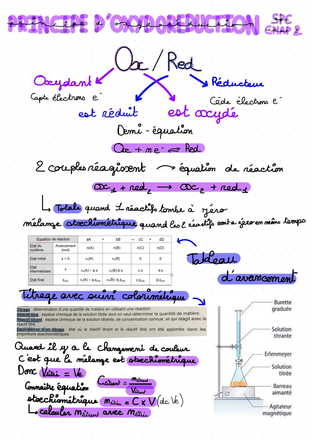 SPC
PRINCIPE D'OXYDOPERUCTION SHE 2
Chap
Oxydant
Capte électrons e
melange
2 couples réagissent
+ ned ₂
Equation de réaction
Etat du
système