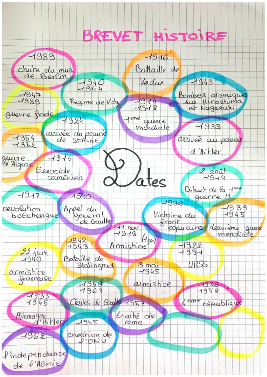 BREVET HISTOIRE
1946
Bataille de
1989
chute du mur
de Berlin
1947
1989
guerre frade
1940
1944
Verdun
Regime de Vichy
1914
1518
1924
Here que