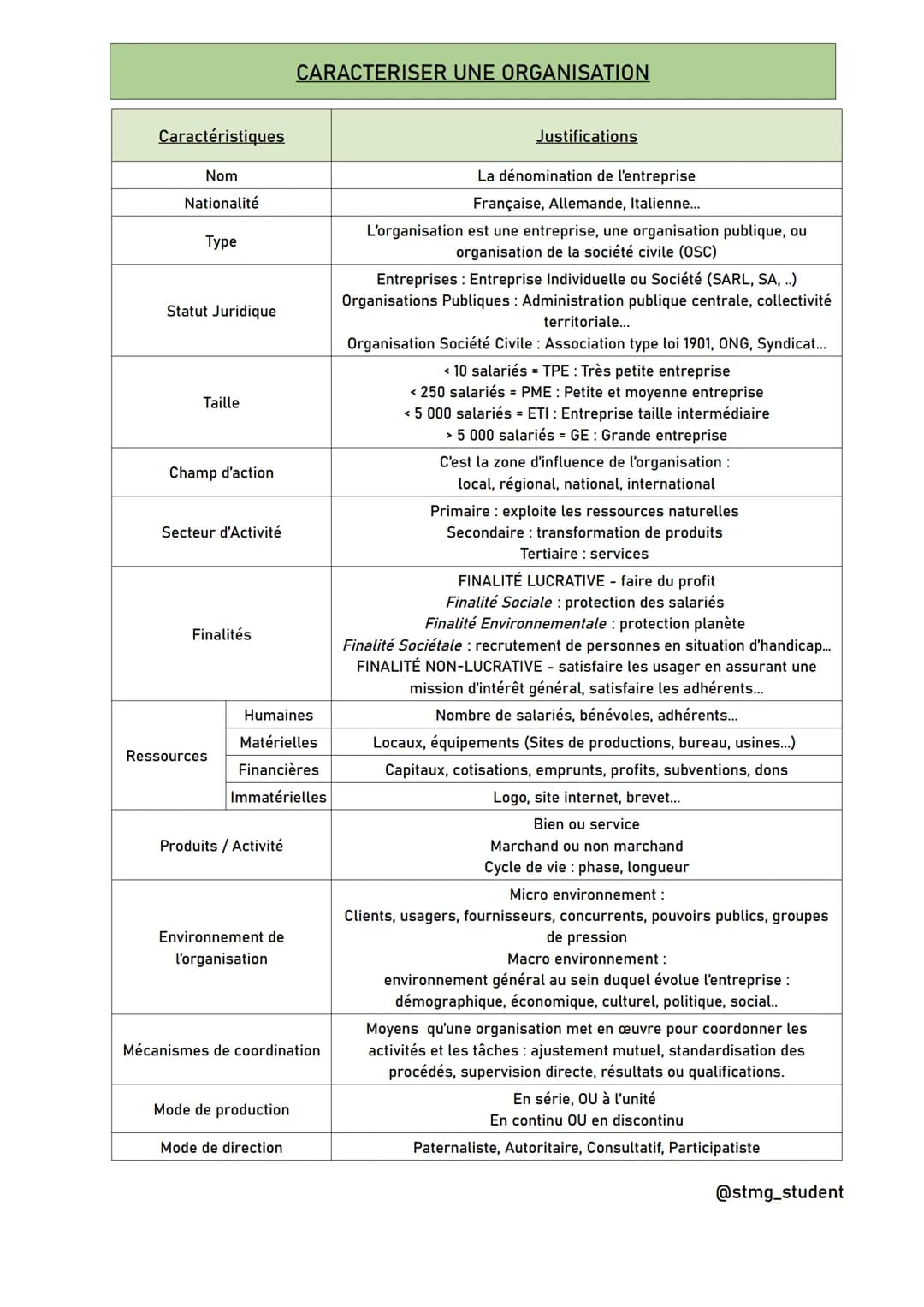 Caractéristiques
Nom
Nationalité
Type
Statut Juridique
Taille
Champ d'action
Secteur d'Activité
Finalités
Ressources
Humaines
Matérielles
Fi