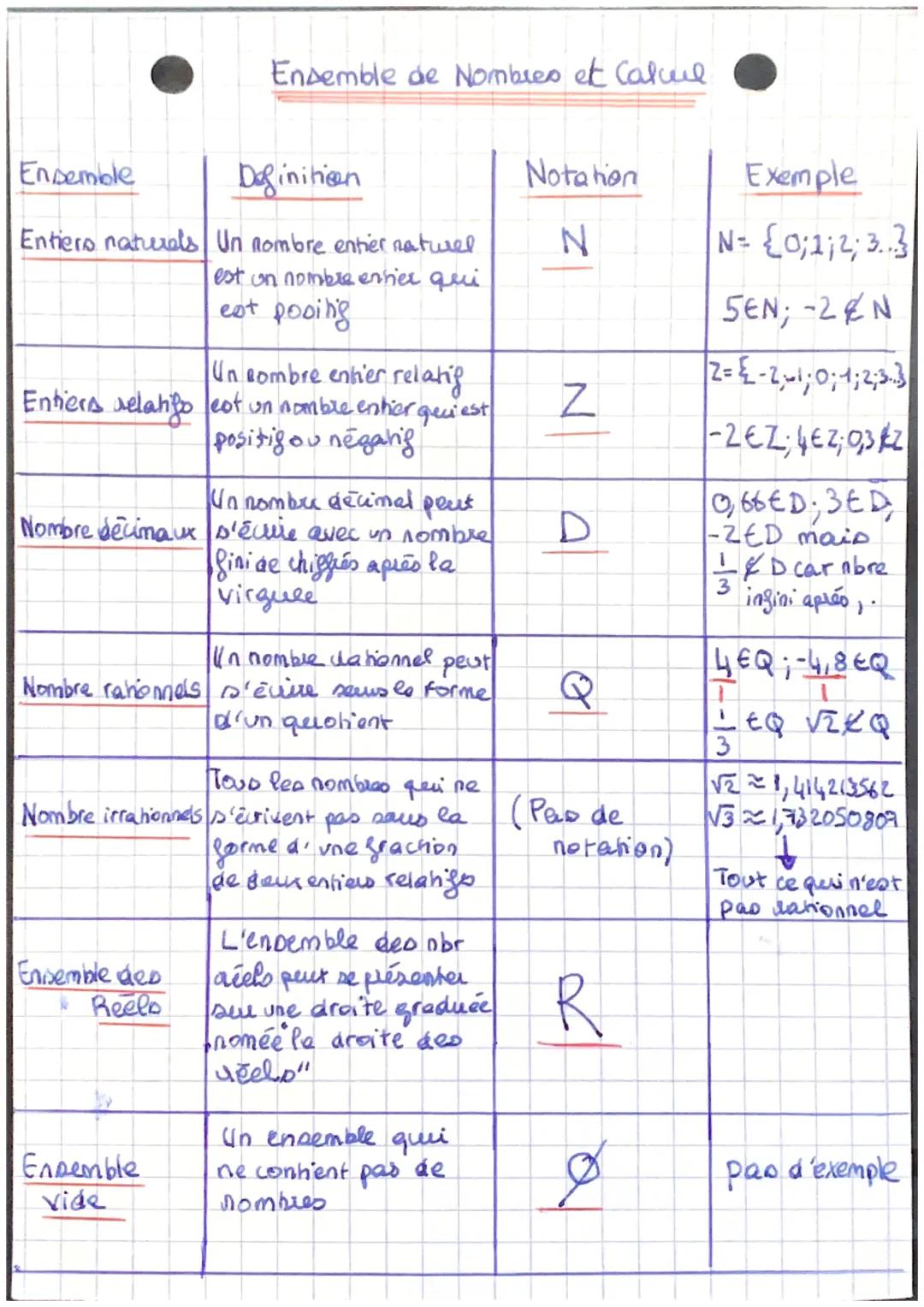 Ensemble
Entiero naturals
Ensemble de Nombres et Calcul
Un combre entier relatif
Entiers selatigo est un nomble entier quiest
positif ou neg