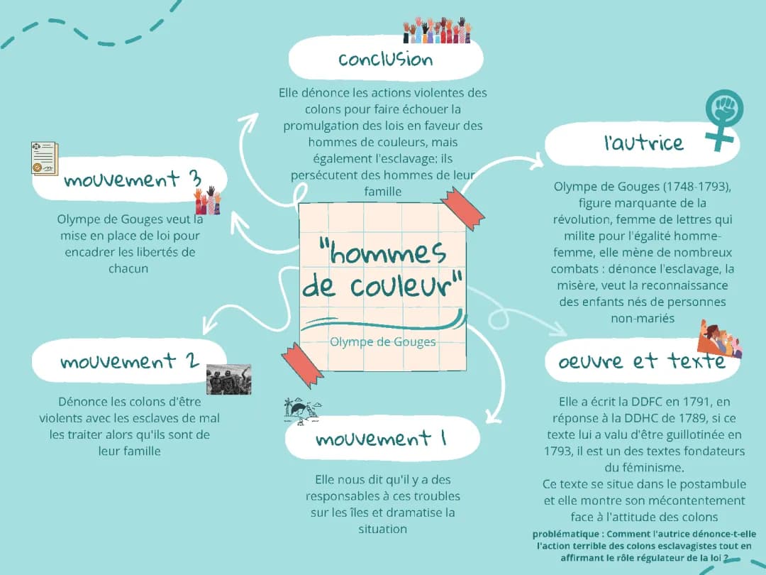 Pièce de théâtre Olympe de Gouges sur l'esclavage - Explication de l'Homme de Couleur