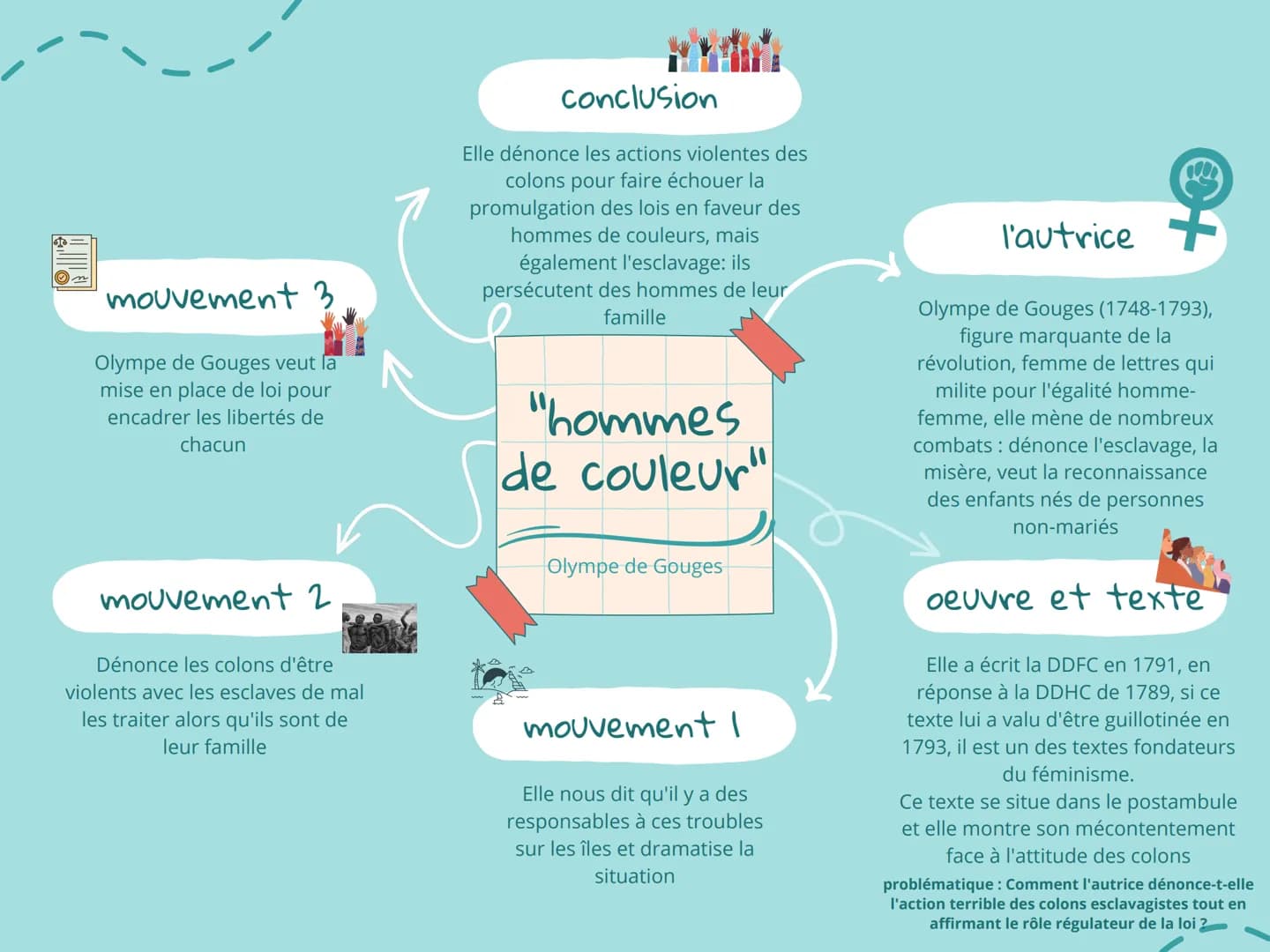 610
mouvement 3
Olympe de Gouges veut la
mise en place de loi pour
encadrer les libertés de
chacun
mouvement 2
Dénonce les colons d'être
vio