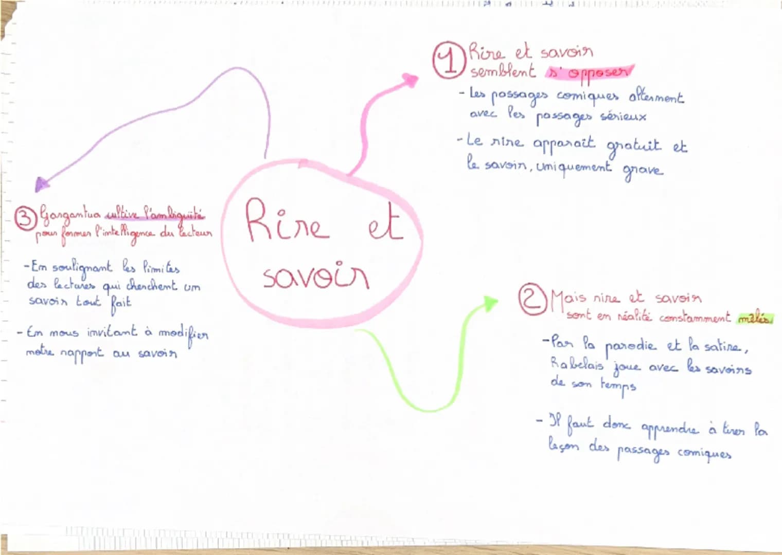 ③ Gargantua cultive l'ambiguïté
pour former l'intelligence du Eecteur
-Em soulignant les limites
des lectures qui cherchent un
savoir tout
B