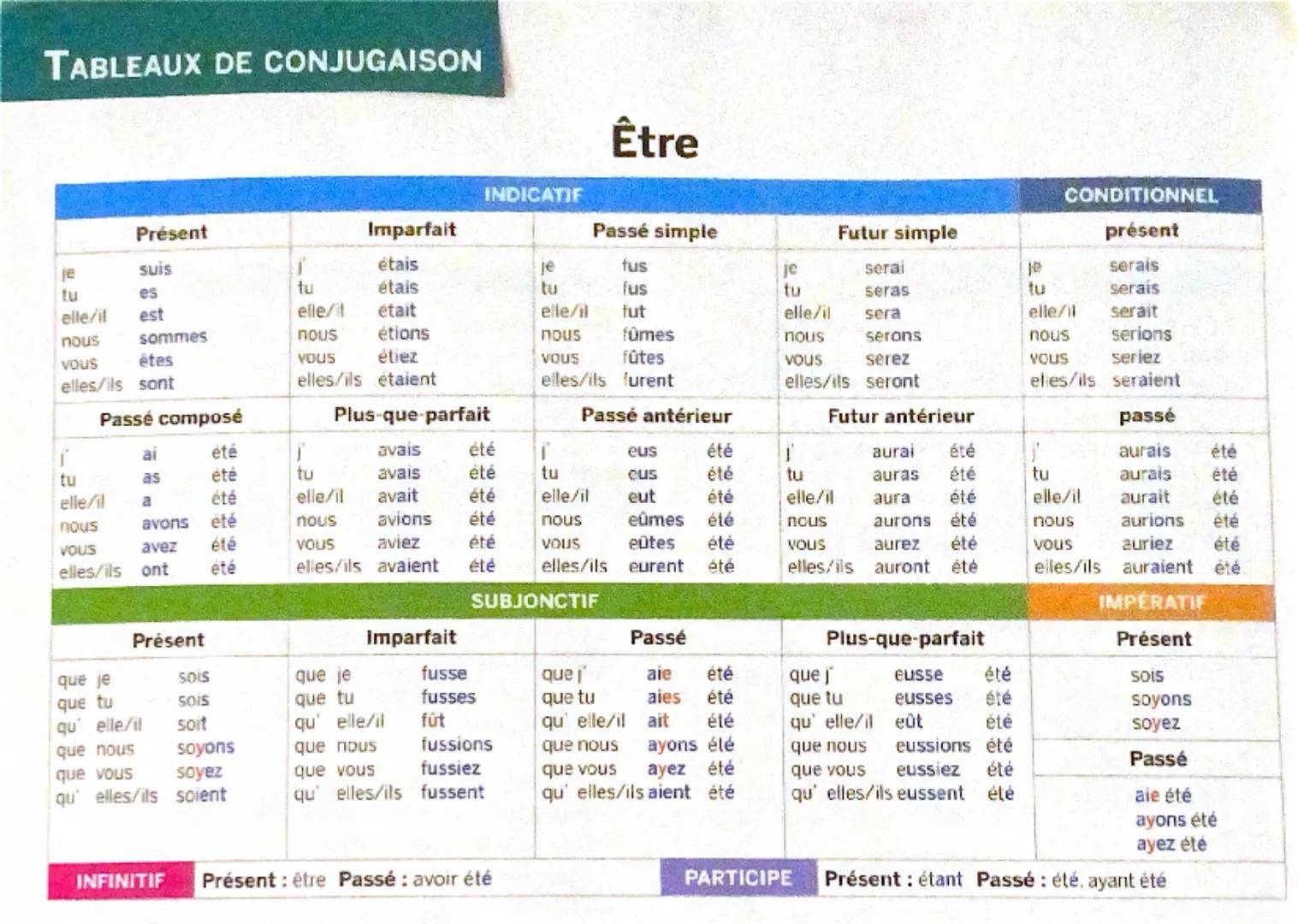 TABLEAUX DE CONJUGAISON
Être
INDICATIF
CONDITIONNEL
Présent
Imparfait
Passé simple
Futur simple
présent
je
suis
étais
je
fus
je
serai
je
ser