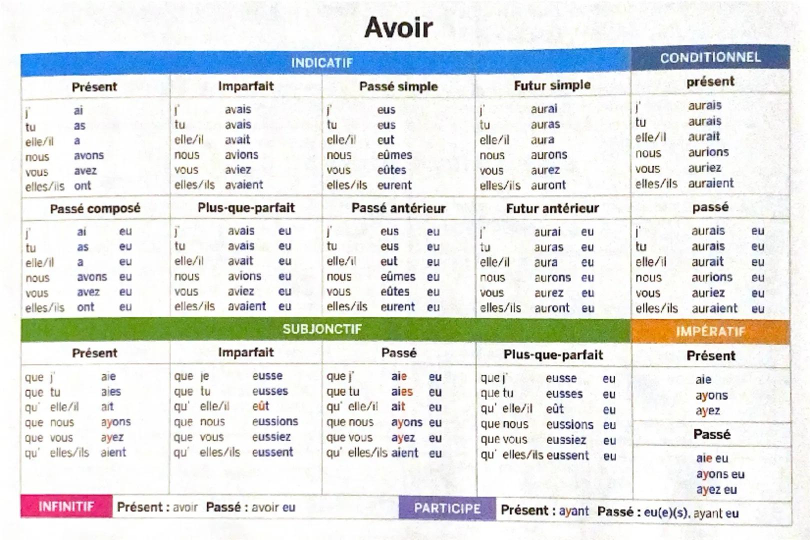 TABLEAUX DE CONJUGAISON
Être
INDICATIF
CONDITIONNEL
Présent
Imparfait
Passé simple
Futur simple
présent
je
suis
étais
je
fus
je
serai
je
ser