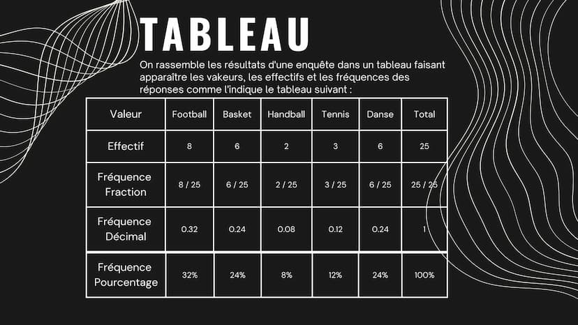 LES
STATISTIQUES SOMMAIRE
01 VOCABULAIRE
02
DÉFINITIONS
03 PROPRIÉTÉS
04 TABLEAU
05 MOYENNE VOCABULAIRE
Lors d'une étude statistique, on étu