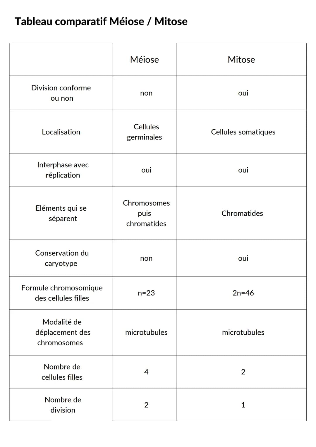 CELLULE ET GENETIQUE
Intro : chez l'Homme, le noyau de toutes les cellules eucaryotes
somatiques contient la même information génétique (46 