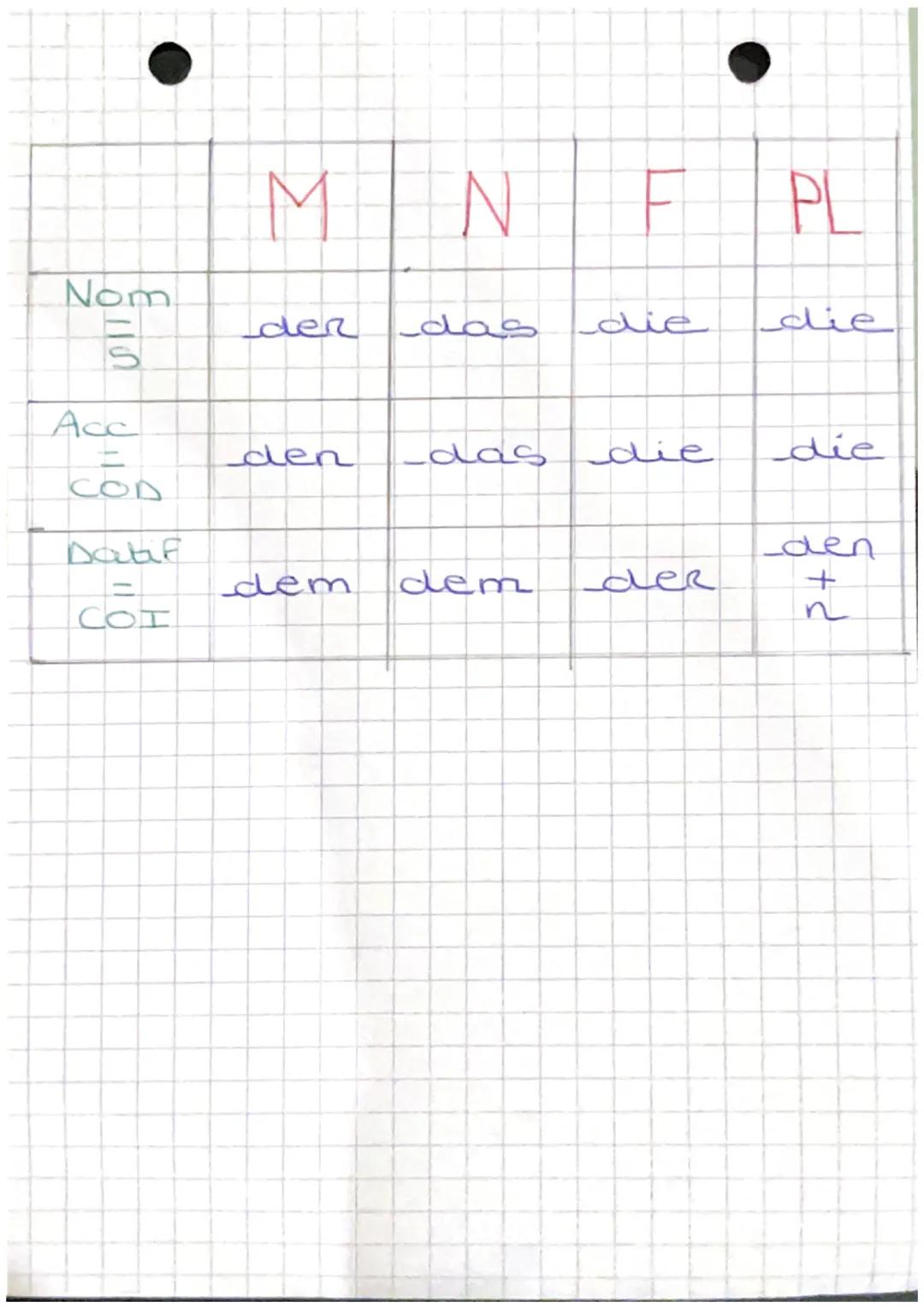# ALLEMANN

Situer dans l'espace

Wo ist Ninas Handy?

préposition
Es gibt auf dem soa. Latif

locatif = Datif

In der Küche kocht man.

Im 