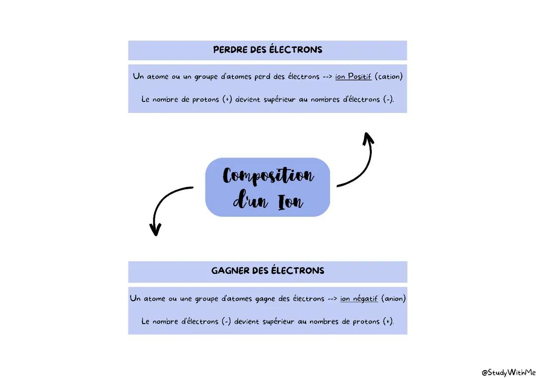 Révisions - Composition d'un Ion - Physique Chimie