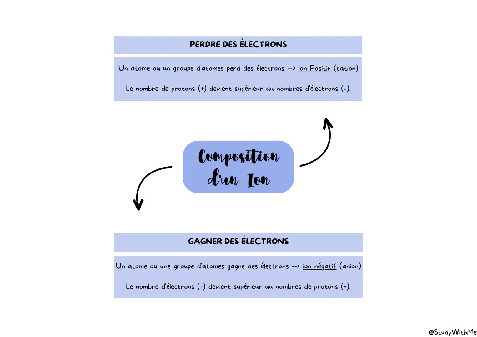 PERDRE DES ÉLECTRONS
Un atome ou un groupe d'atomes perd des électrons --> ion Positif (cation)
Le nombre de protons (+) devient supérieur a