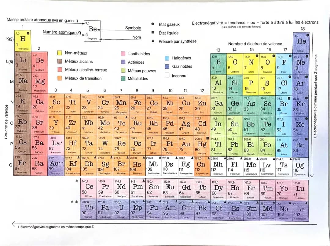 tableau périodique 
