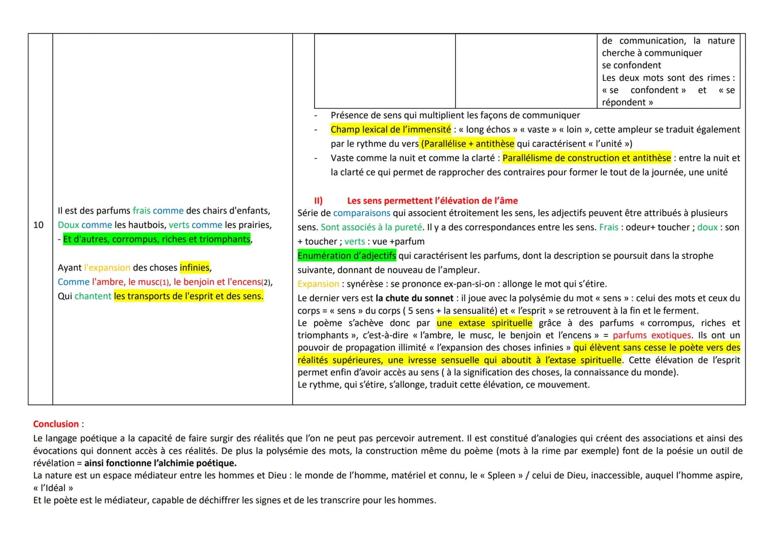 POEME 1:
Objectifs : étudier l'alchimie poétique, la notion de synesthésies. Comment, grâce à la notion de correspondances, le poète réussit