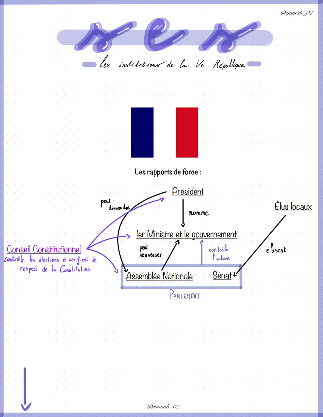 ce
les institutions de la Ve République
Conseil Constitutionnel
Contrôle les élections et verifient le
respect de la Constitution
Į
peut
dis