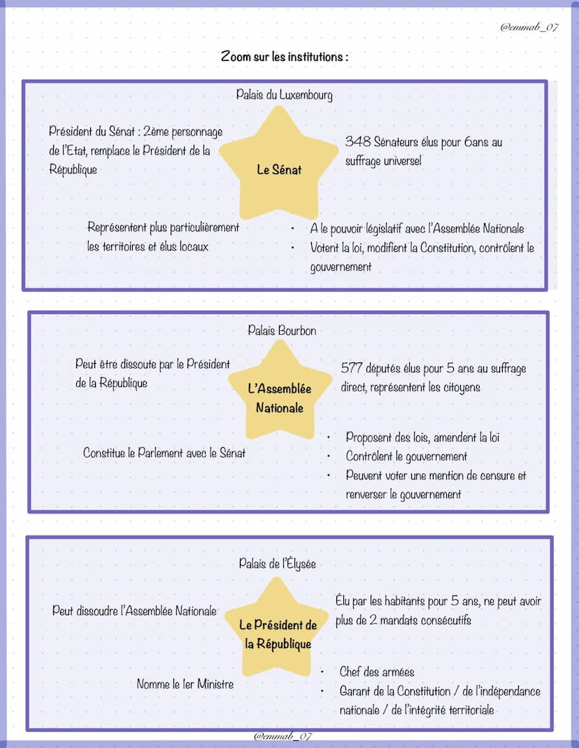 ce
les institutions de la Ve République
Conseil Constitutionnel
Contrôle les élections et verifient le
respect de la Constitution
Į
peut
dis