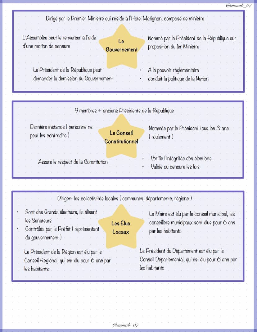 ce
les institutions de la Ve République
Conseil Constitutionnel
Contrôle les élections et verifient le
respect de la Constitution
Į
peut
dis