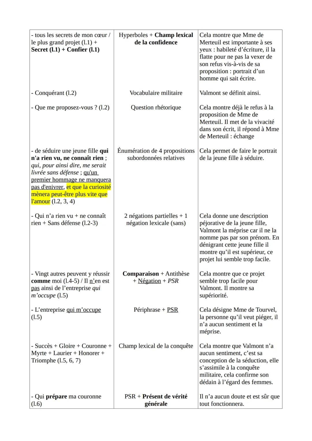 Texte 17 - De Laclos, Les liaisons dangereuses, Lettre IV, 1782
Introduction
Laclos est un militaire, grand lecteur, et admirateur de Rousse
