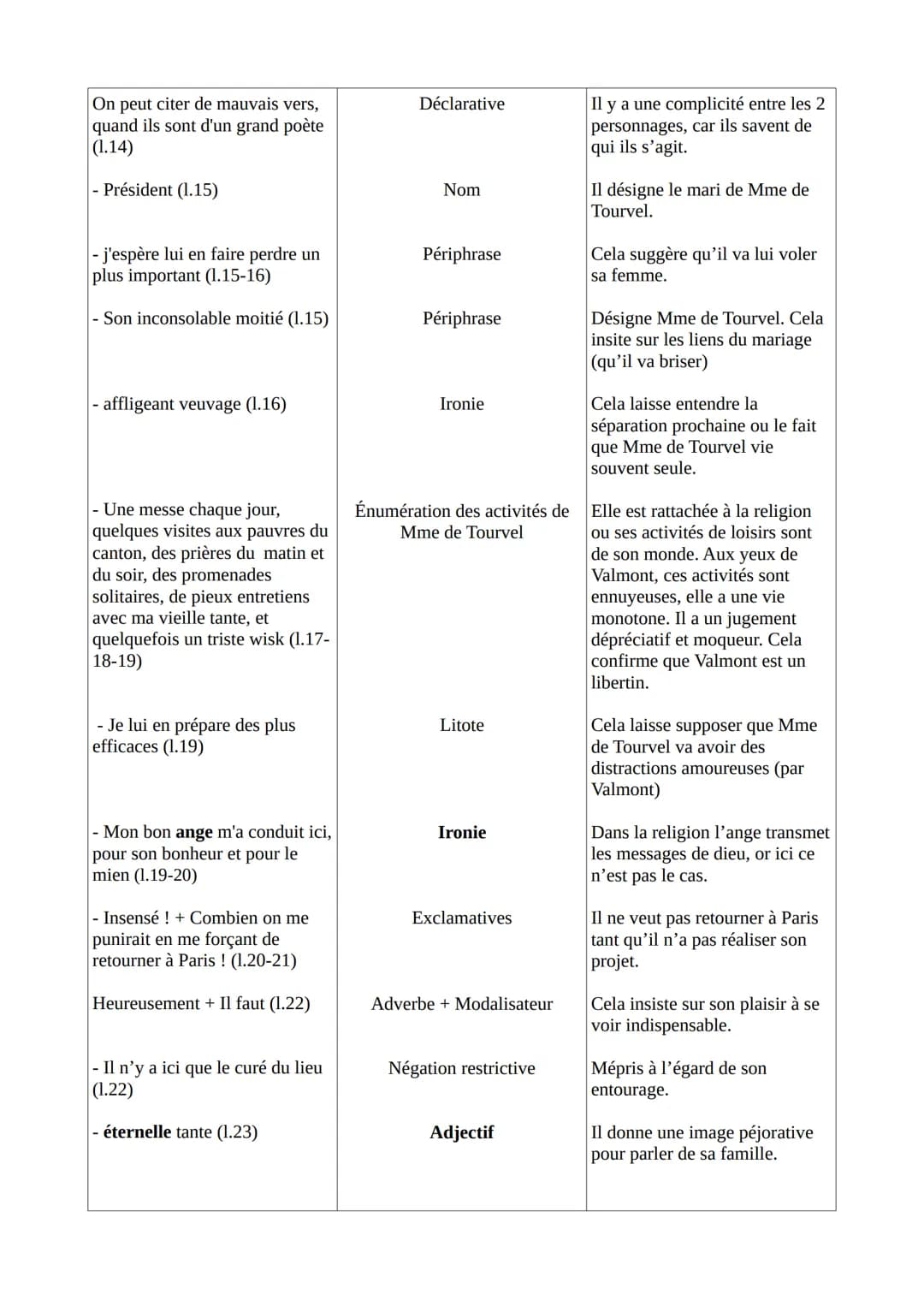 Texte 17 - De Laclos, Les liaisons dangereuses, Lettre IV, 1782
Introduction
Laclos est un militaire, grand lecteur, et admirateur de Rousse