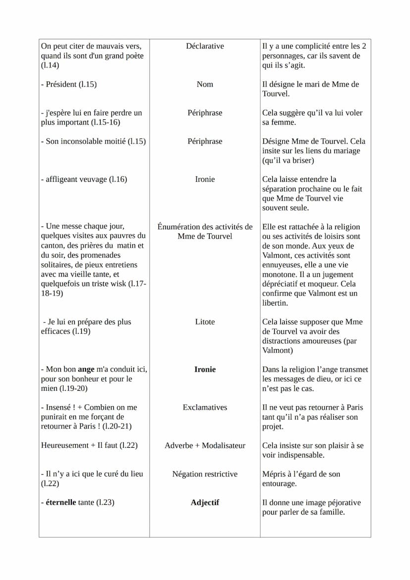 Texte 17 - De Laclos, Les liaisons dangereuses, Lettre IV, 1782
Introduction
Laclos est un militaire, grand lecteur, et admirateur de Rousse