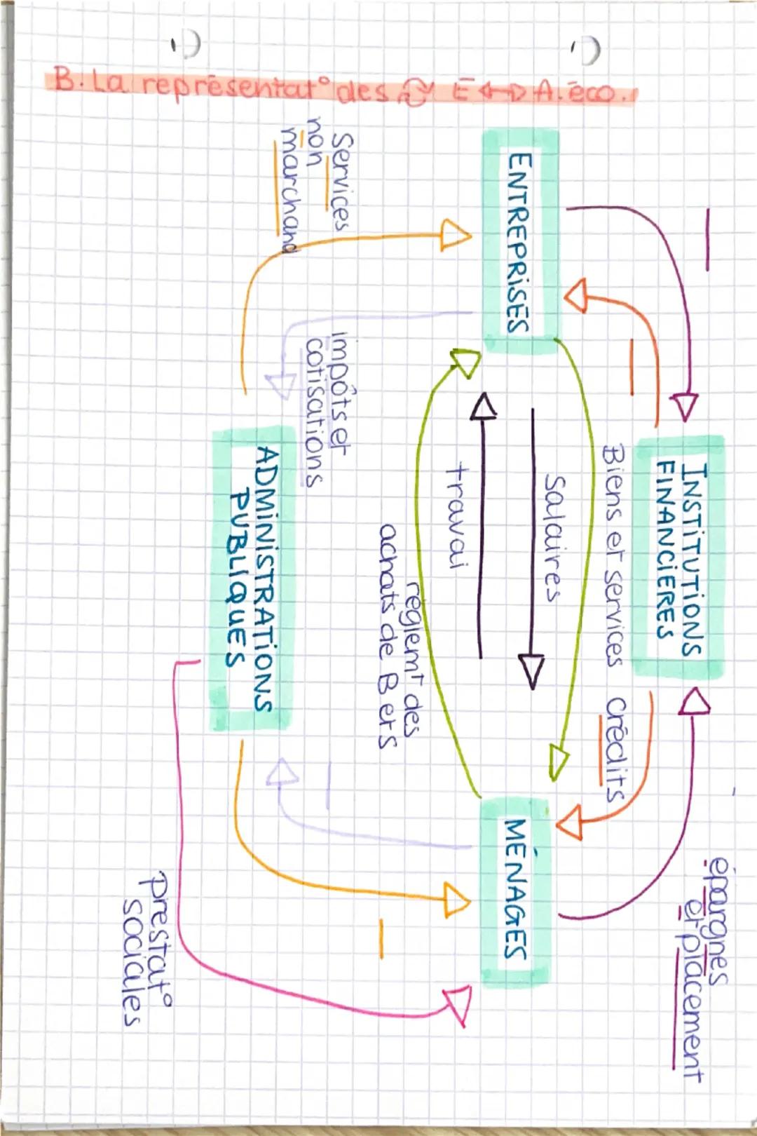 ·Chap1·
ay
CEJM
Les agents économique en relation
avec l'entreprise.
Entreprises
Techanges
▷ agents eco
diverses natures.
1. Les agents eco 