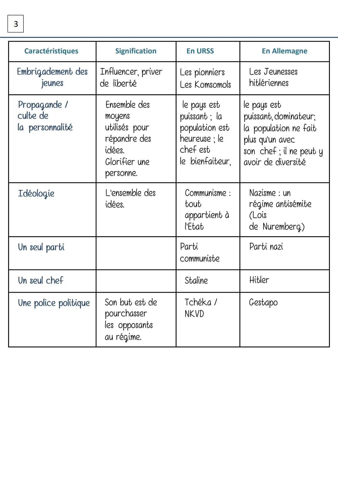1
HISTOIRE
La Russie a l'URSS de Staline
Révolution 1917: - Lénine - --> chef des bolchevicks
mise en place d'une dictature + création de l'