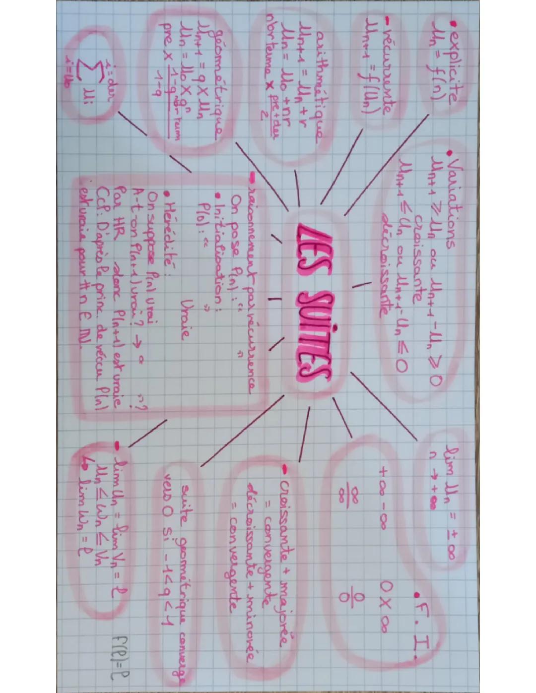 Carte mentale sur les suites numériques 