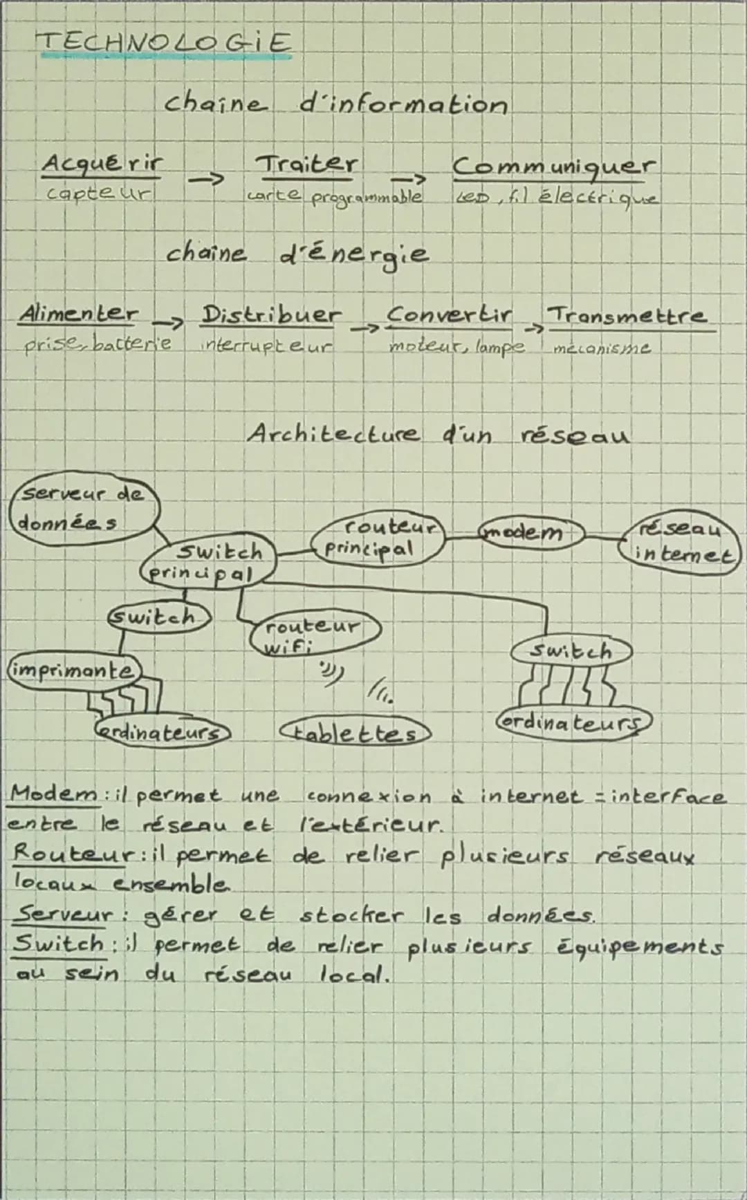 TECHNOLOGIE
Acquérir
capte url
Alimenter
chaine d'information
Traiter
carte
Communiquer
programmable Led, fil électrique
chaine d'énergie
Di