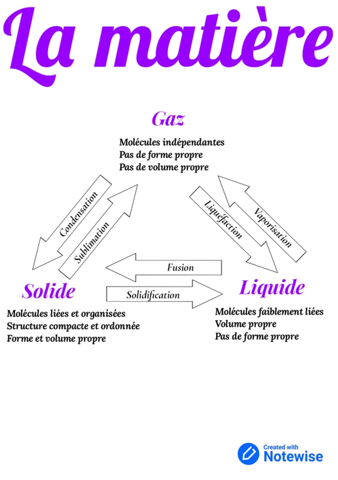 La matière
Condensation
Sublimation
Gaz
Molécules indépendantes
Pas de forme propre
Pas de volume propre
Solide
Molécules liées et organisée