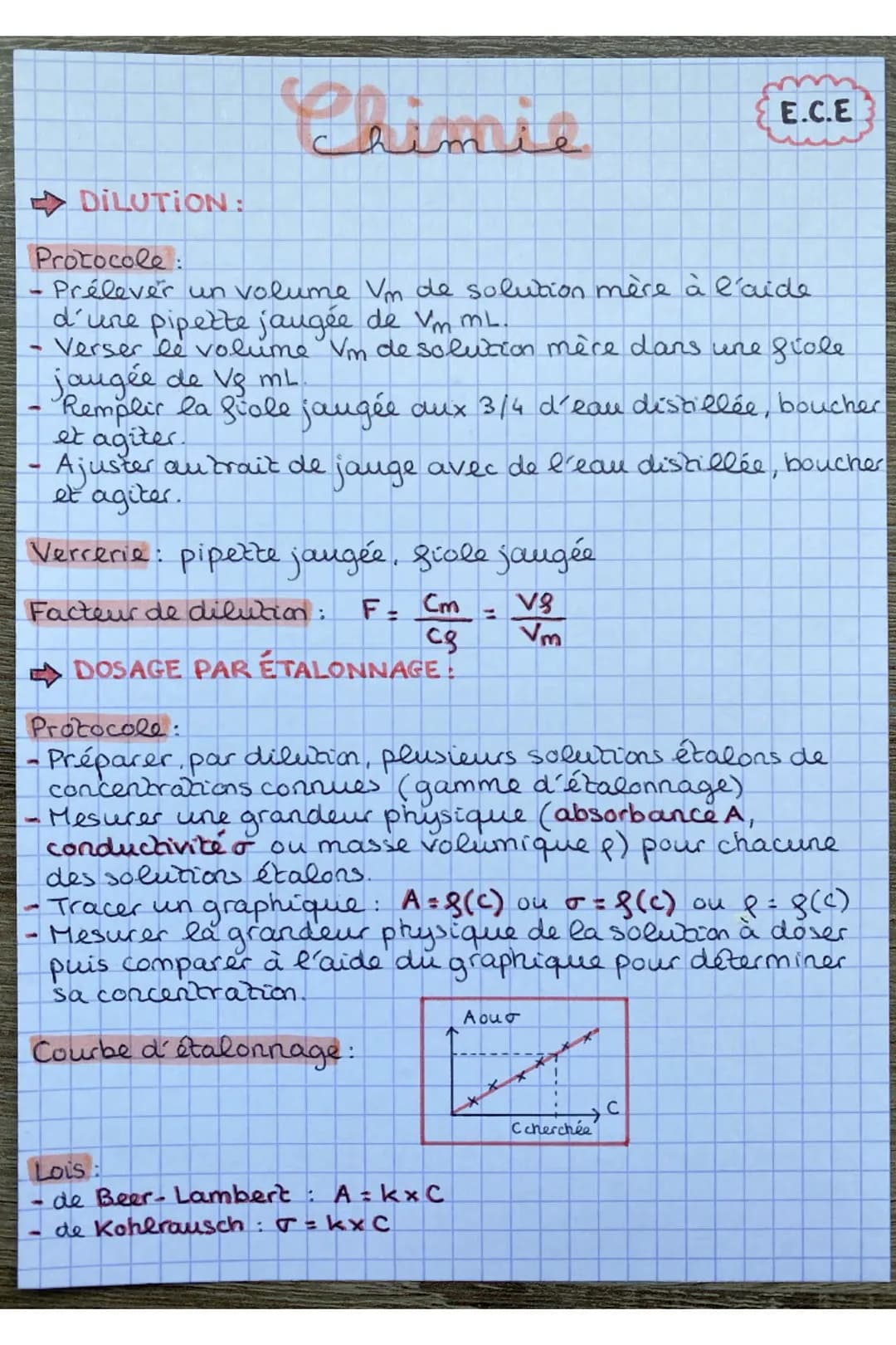 Chimie
Protocole
Prélever un volume Vm de solution mère à l'aide.
d'une pipette jaugée de Vm mL.
Verser le volume Vm de solution mère dans u