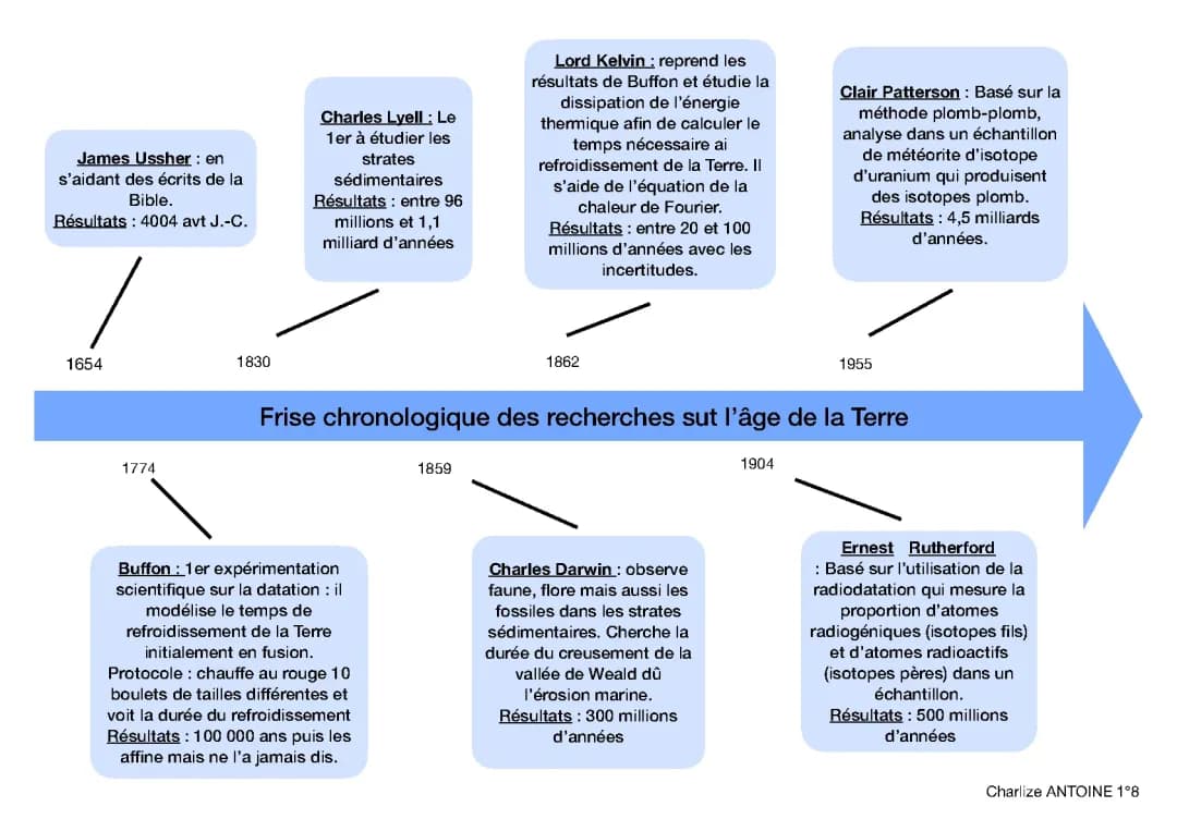 L’âge de la terre 