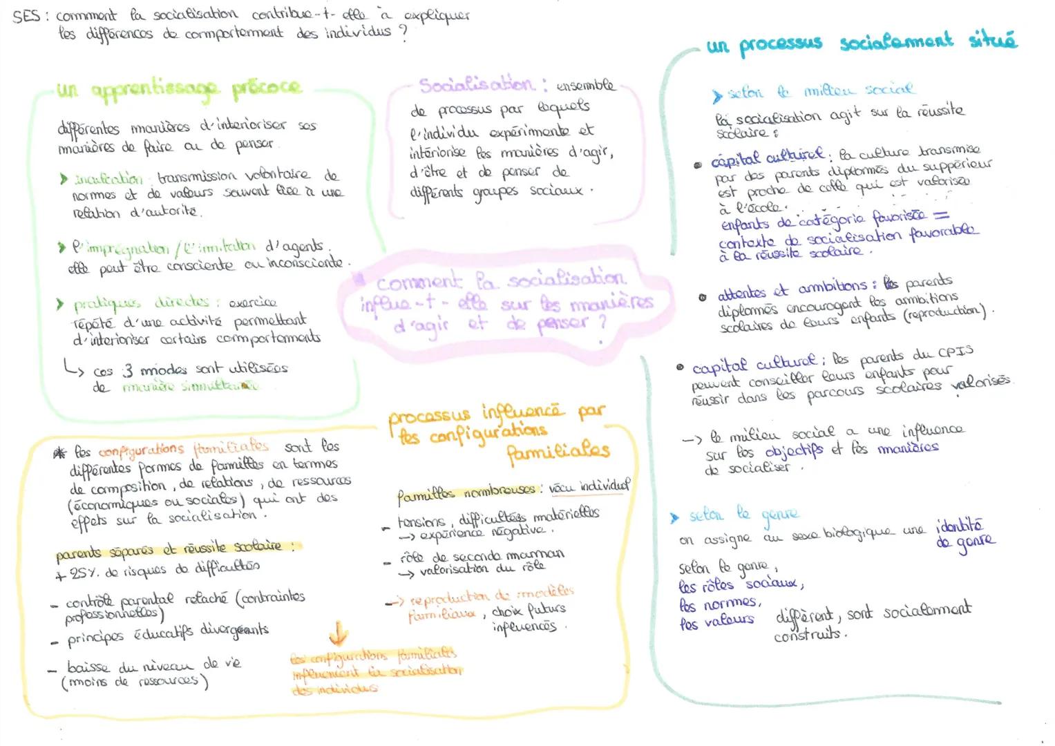 SES: comment la socialisation contribue-t- efle a expliquer
les différences de comporterment des individus ?
-
-
•un apprentissage précoce
d