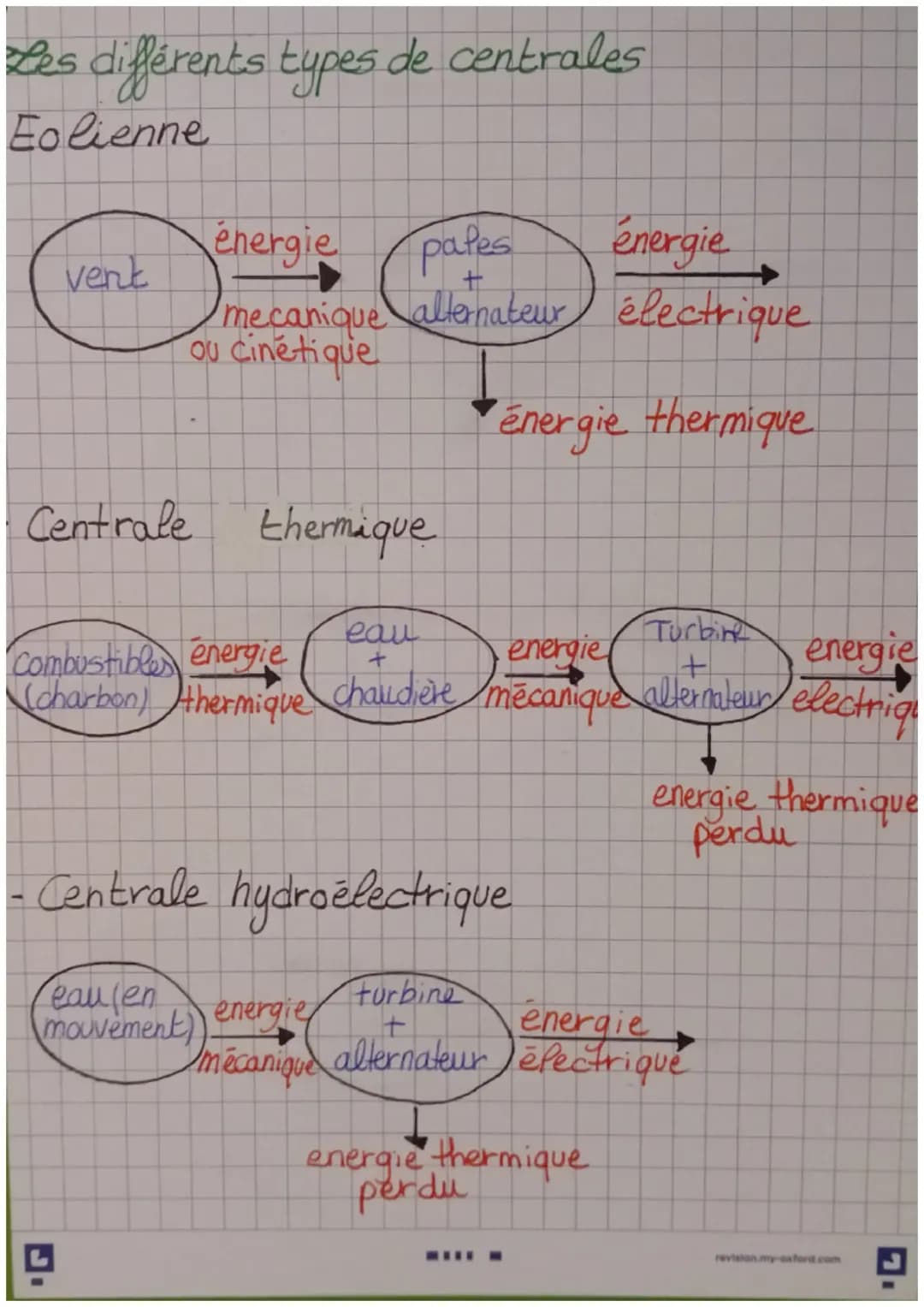 Les différents types de centrales énergétiques