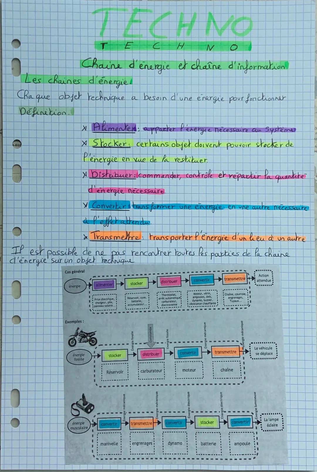 Les chaines d'énergie.
Cha que objet technique
Définition...
A-BISS
0
TECHNO
T
с
V
Chaine d'energie et chaîne d'information
O
x Alimenter: a