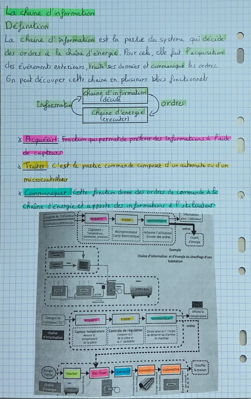 Les chaines d'énergie.
Cha que objet technique
Définition...
A-BISS
0
TECHNO
T
с
V
Chaine d'energie et chaîne d'information
O
x Alimenter: a