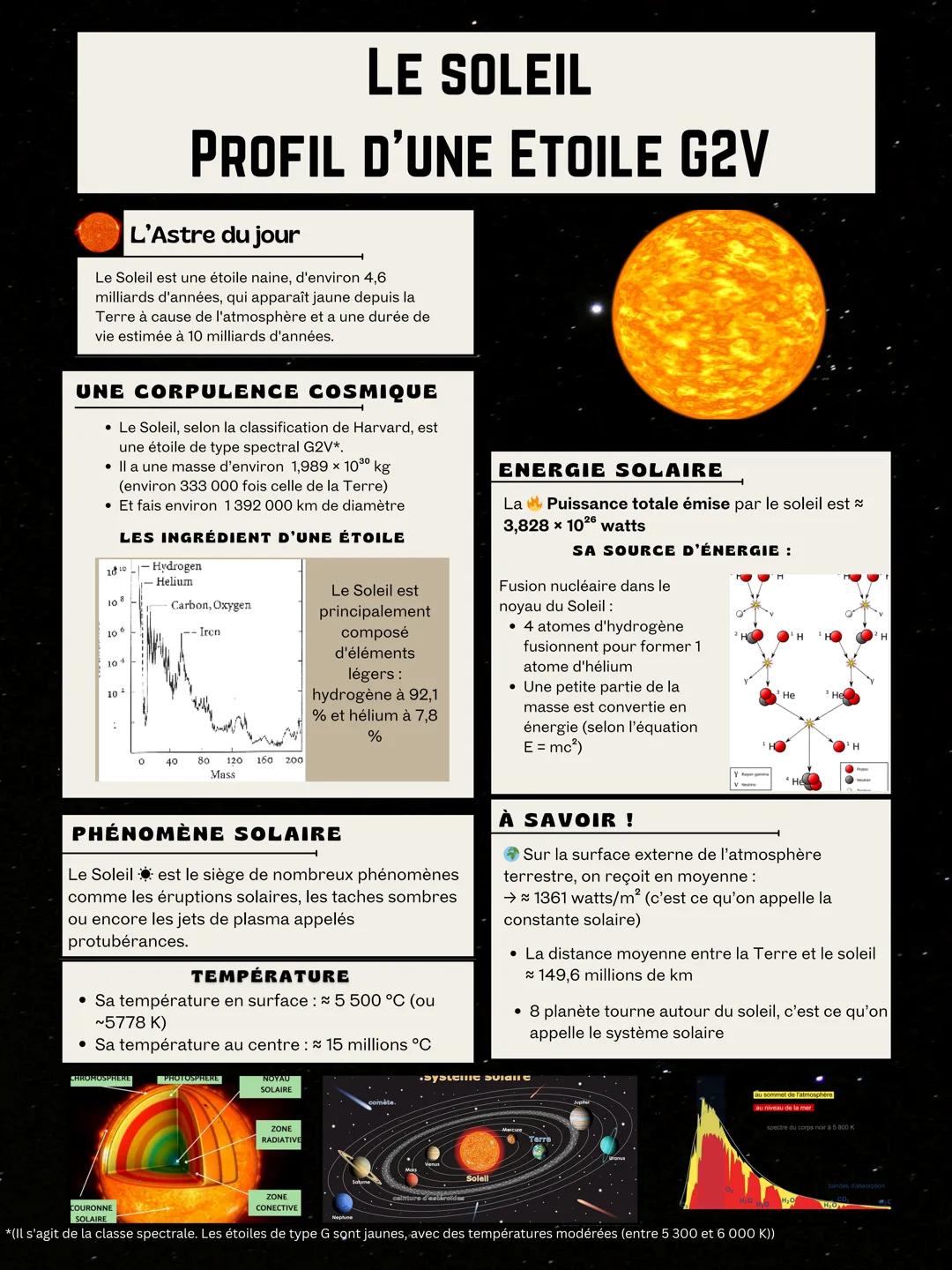--- OCR Start ---
LE SOLEIL
PROFIL D'UNE ETOILE G2V
L'Astre du jour
Le Soleil est une étoile naine, d'environ 4,6
milliards d'années, qui ap