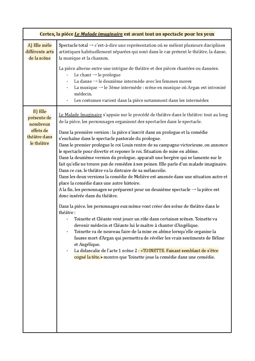 Le Malade Imaginaire Analyse Complète - Résumé et Fiche de Lecture PDF