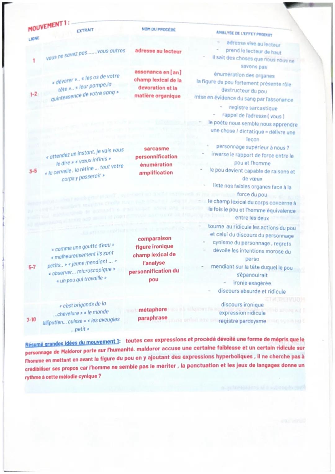 isidore sucasse Le conte de lautreamont

• est un auteur du XIXe siècle

• geve écriture poetique / prose/ surrealiste

• précurseur du mouv
