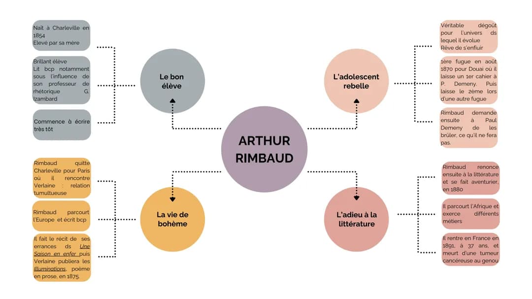 La vie tumultueuse d'Arthur Rimbaud