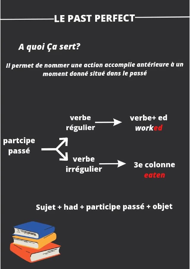 Know Le past perfect thumbnail