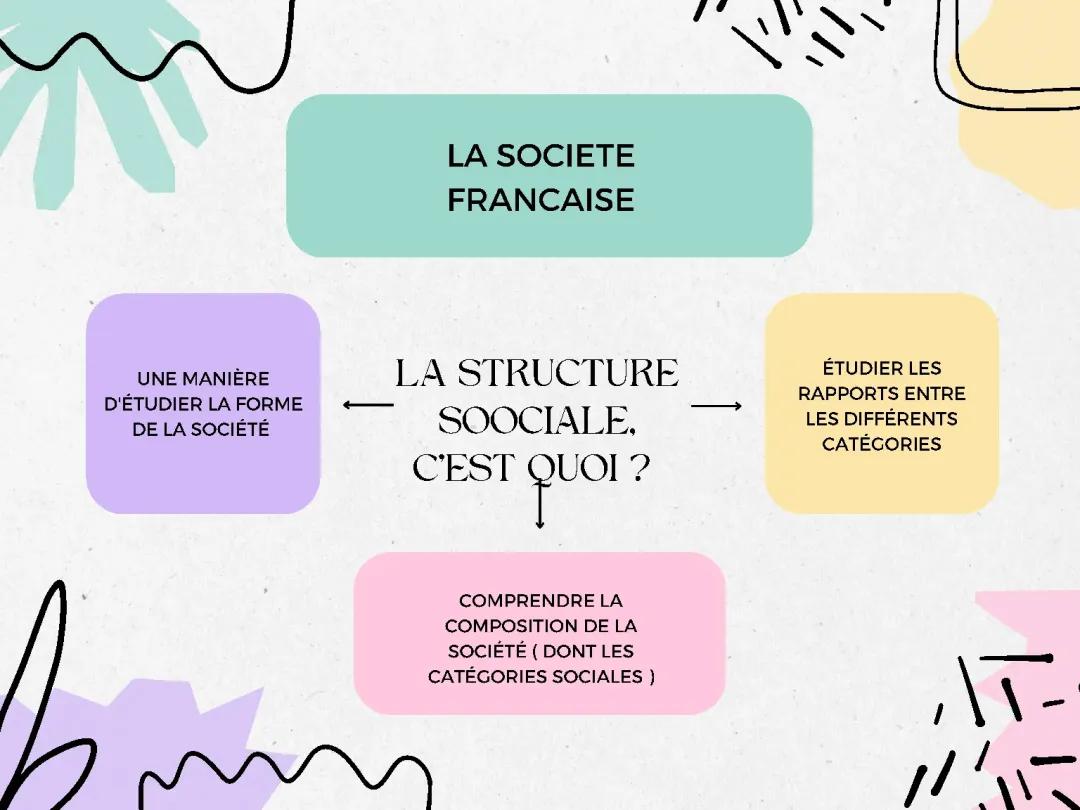 Découvre comment est structurée la société française aujourd'hui : SES et les classes sociales