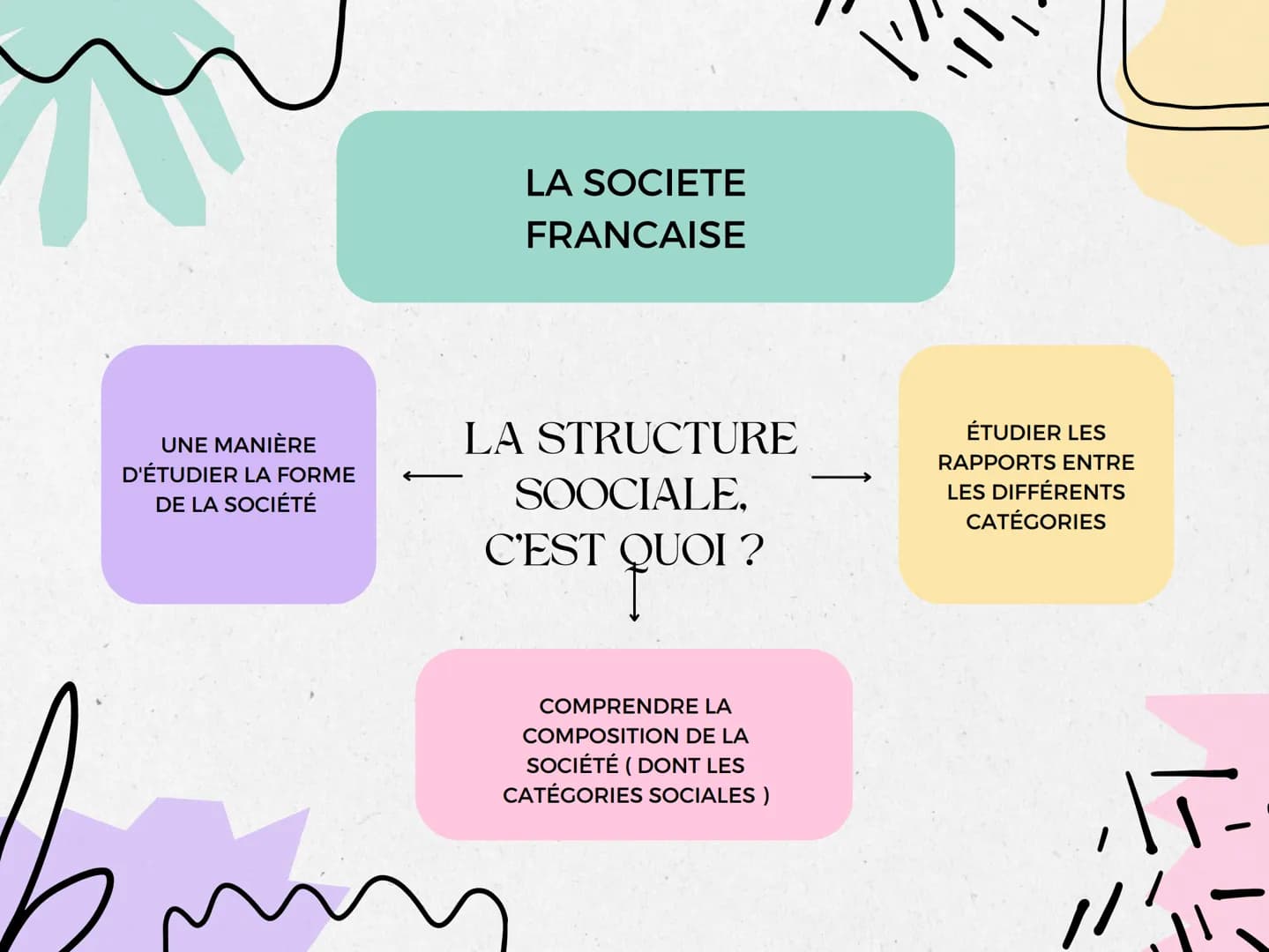 UNE MANIÈRE
D'ÉTUDIER LA FORME
DE LA SOCIÉTÉ
LA SOCIETE
FRANCAISE
LA STRUCTURE
SOOCIALE,
C'EST QUOI ?
quoi ?
COMPRENDRE LA
COMPOSITION DE LA