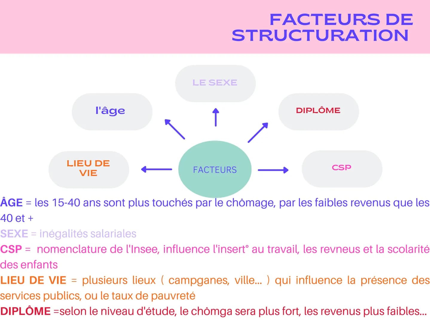 UNE MANIÈRE
D'ÉTUDIER LA FORME
DE LA SOCIÉTÉ
LA SOCIETE
FRANCAISE
LA STRUCTURE
SOOCIALE,
C'EST QUOI ?
quoi ?
COMPRENDRE LA
COMPOSITION DE LA