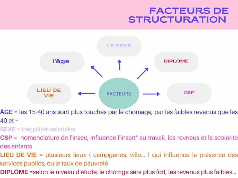 UNE MANIÈRE
D'ÉTUDIER LA FORME
DE LA SOCIÉTÉ
LA SOCIETE
FRANCAISE
LA STRUCTURE
SOOCIALE,
C'EST QUOI ?
quoi ?
COMPRENDRE LA
COMPOSITION DE LA