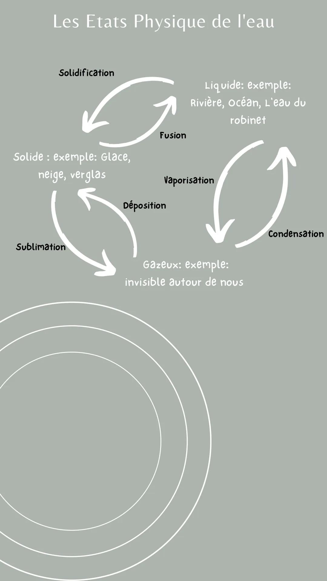 Les Etats Physique de l'eau

Solidification

Solide: exemple: Glace,
neige, verglas

Fusion

Déposition

Liquide: exemple:
Rivière, océan, L