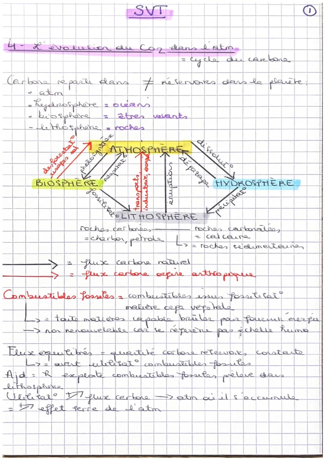 4- L'évolution du Co₂ dans l'atm
Carbone réparte dans
9
atm
• hydrosphère = oceans
G
êtres
= roches
8
biosphère
be the sphone
Xusage
defores