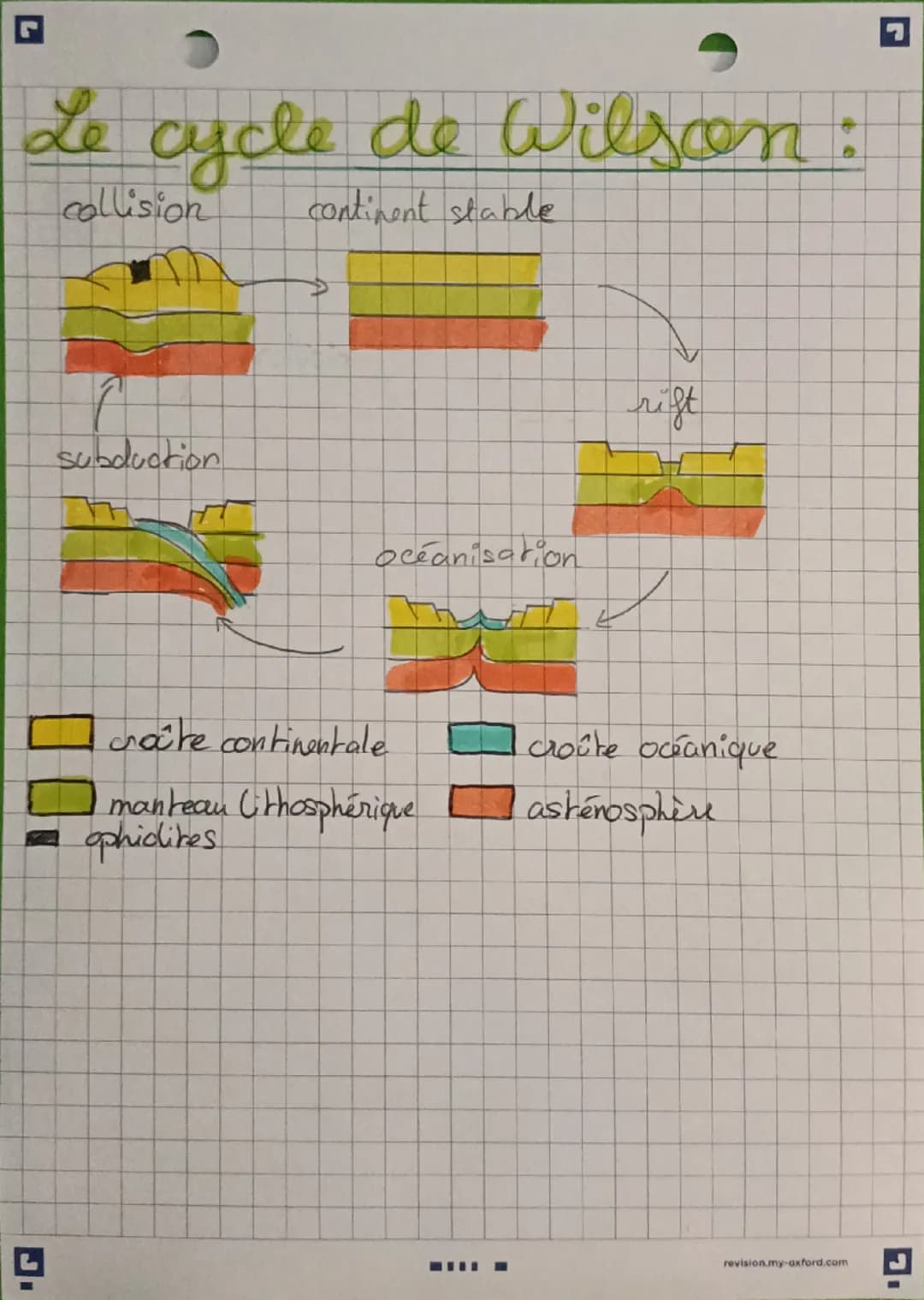 G
Les traces du passé
mouvementé de la
Terre
Des traces spécifiques
→ fracturation de la lithosphère continentale à cause
de l'effet de flux