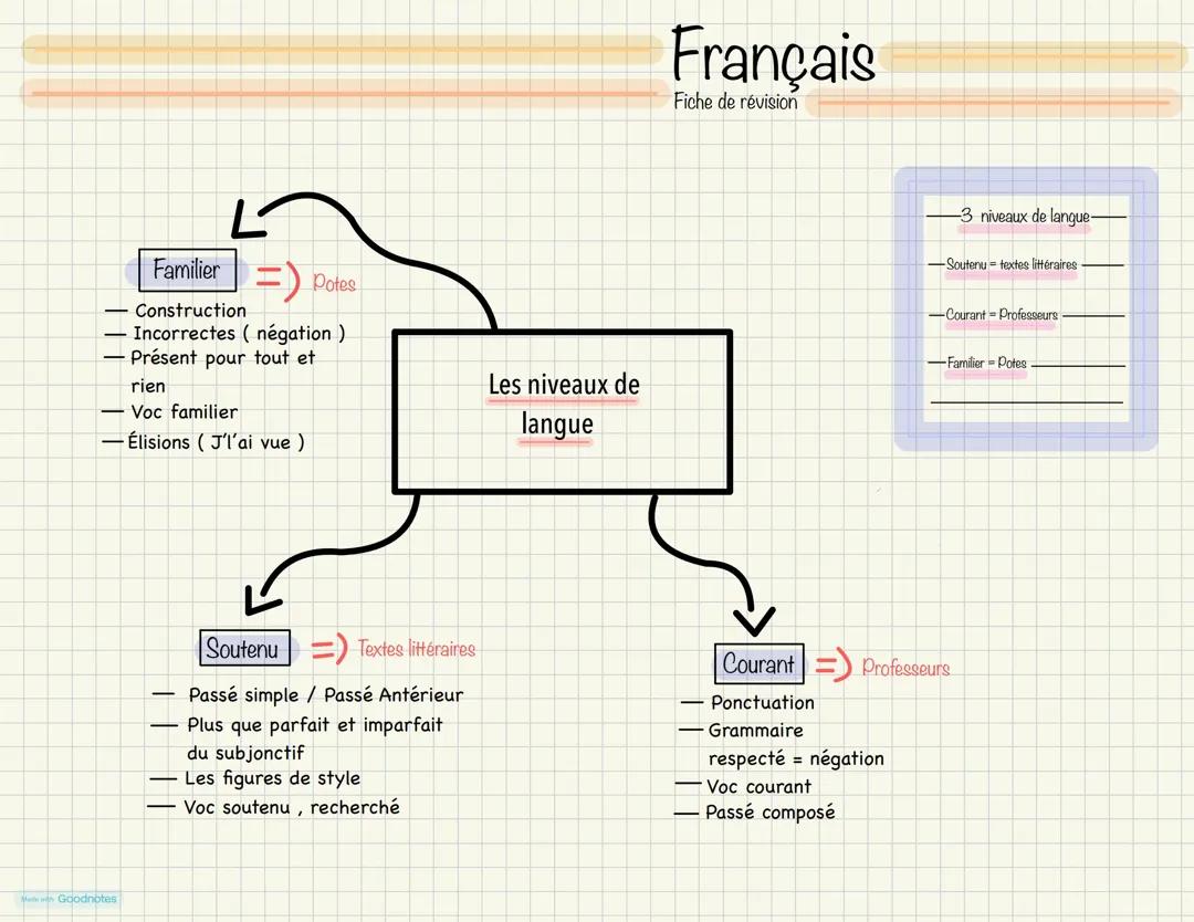 Les niveaux de langues (Format fiche de révision)