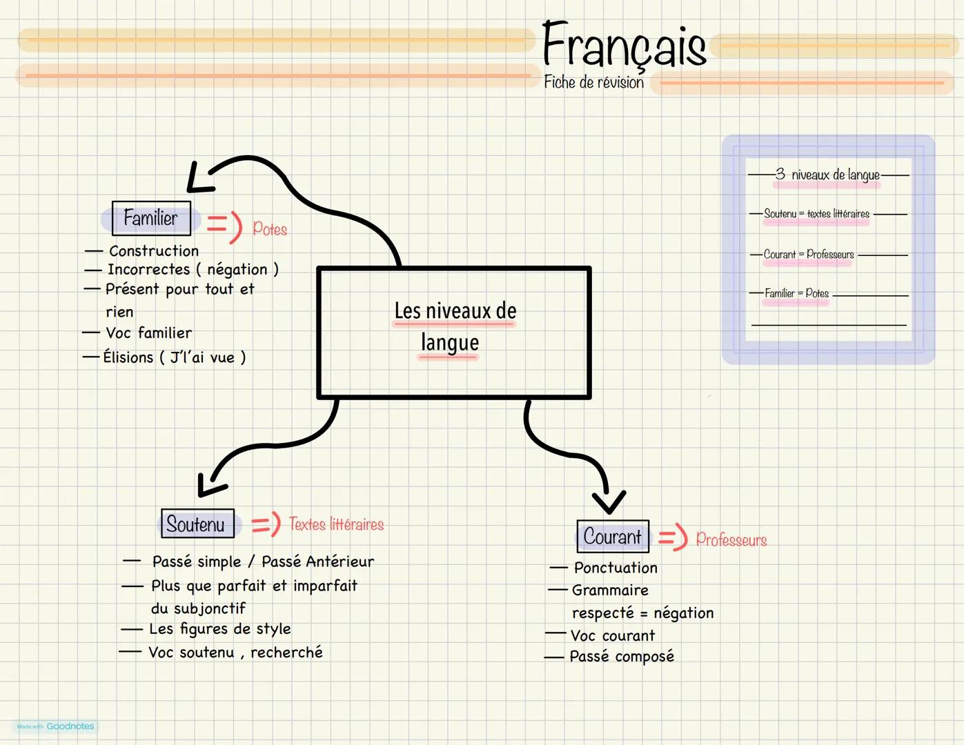 Familier
= Potes
Construction
Incorrectes (négation )
- Présent pour tout et
rien
- Voc familier
- Élisions (J'l'ai vue)
Made with Goodnotes