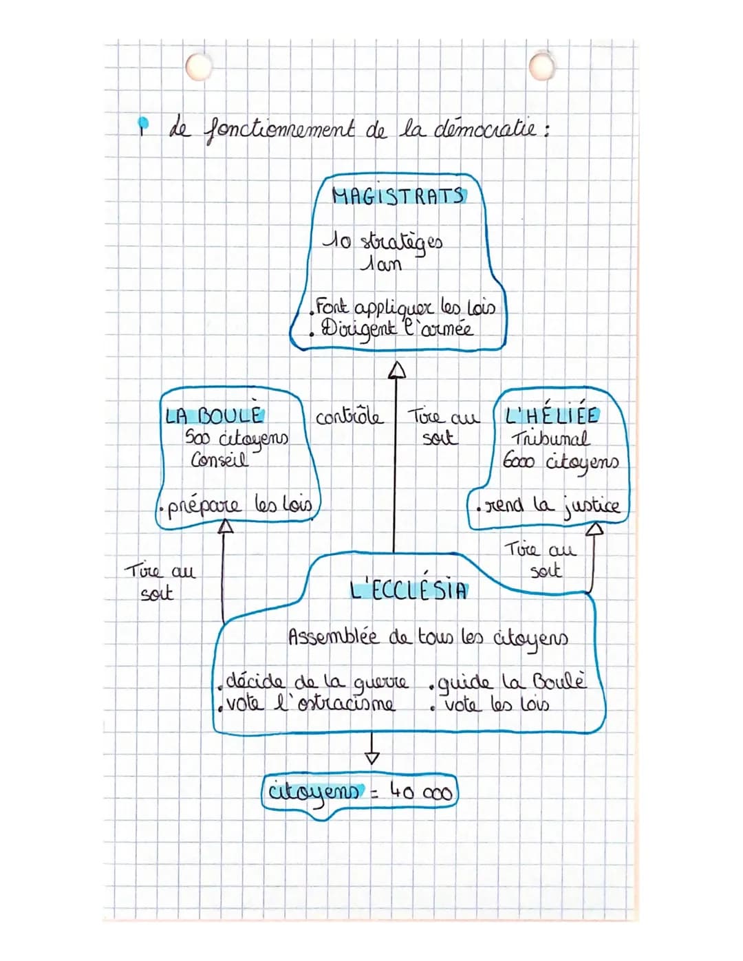 Deistoire
hi
Chapitre 1:
da Mediterranée l'empreinte grecque et
romaine
0
Her noir
CAMPAGNE
+
• Une cite grecque
Le monde
Lo grec
4
l'acropo